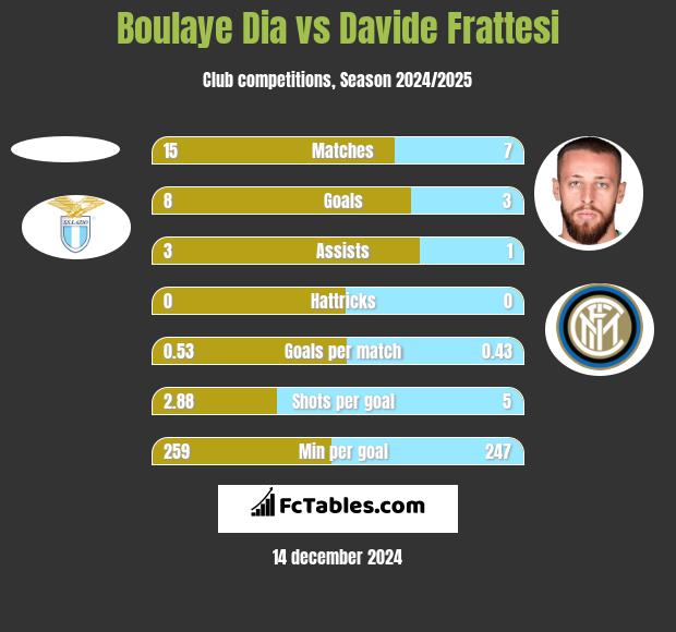 Boulaye Dia vs Davide Frattesi h2h player stats