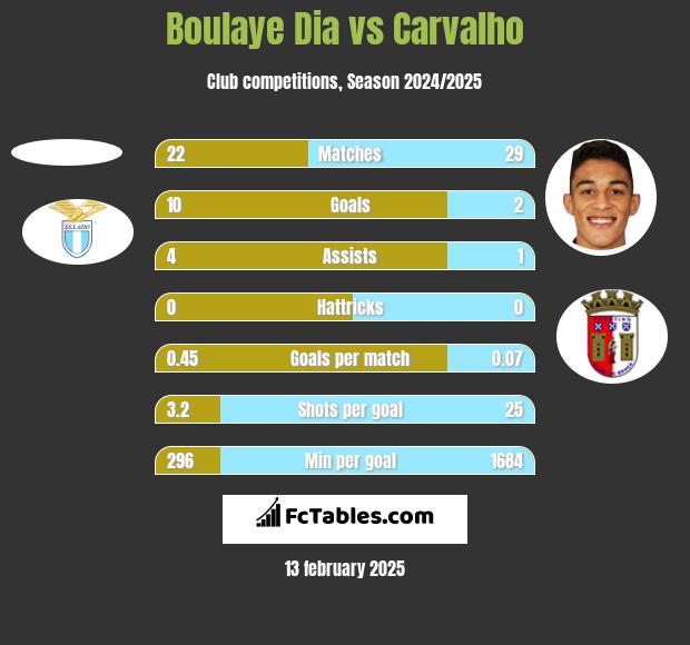 Boulaye Dia vs Carvalho h2h player stats