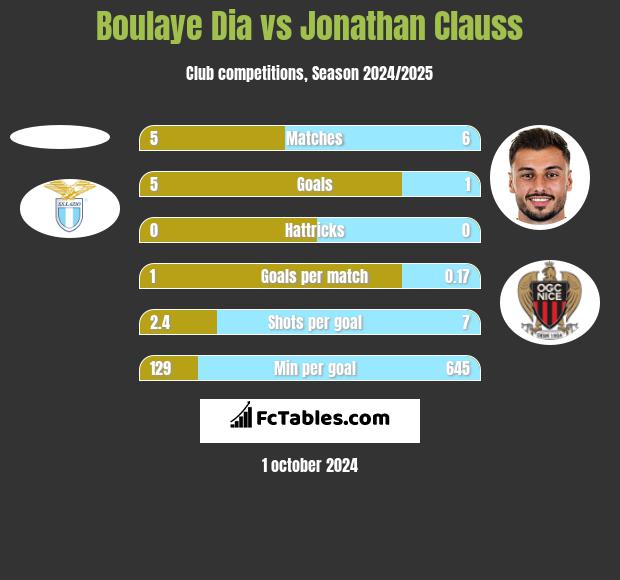 Boulaye Dia vs Jonathan Clauss h2h player stats