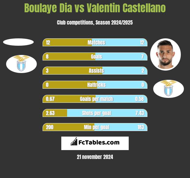 Boulaye Dia vs Valentin Castellano h2h player stats