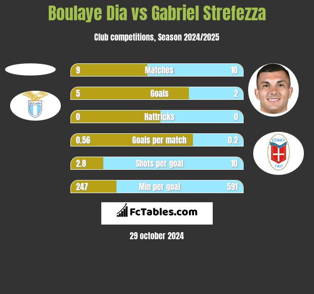 Boulaye Dia vs Gabriel Strefezza h2h player stats