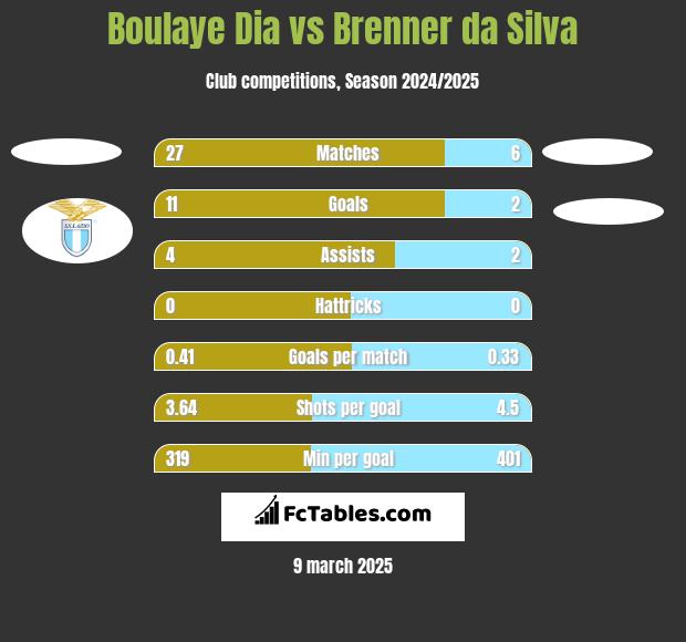 Boulaye Dia vs Brenner da Silva h2h player stats