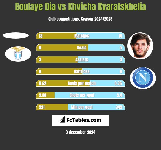 Boulaye Dia vs Khvicha Kvaratskhelia h2h player stats