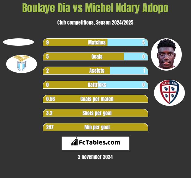 Boulaye Dia vs Michel Ndary Adopo h2h player stats