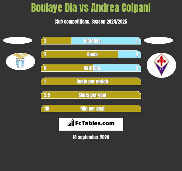 Boulaye Dia vs Andrea Colpani h2h player stats