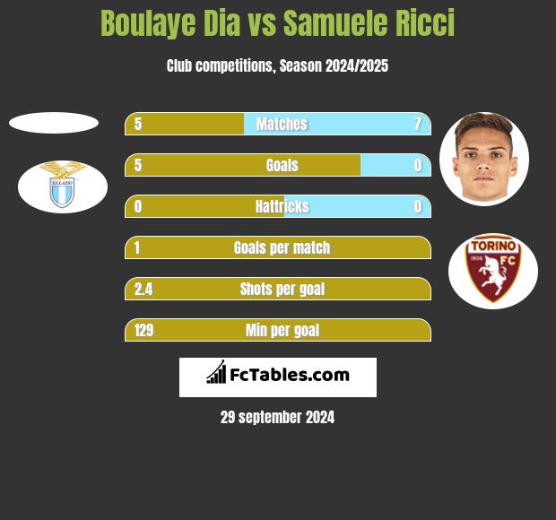 Boulaye Dia vs Samuele Ricci h2h player stats