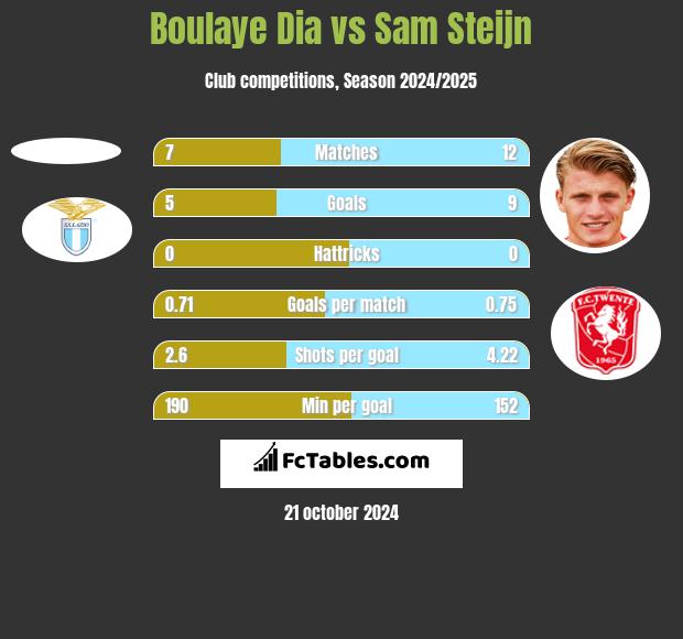 Boulaye Dia vs Sam Steijn h2h player stats