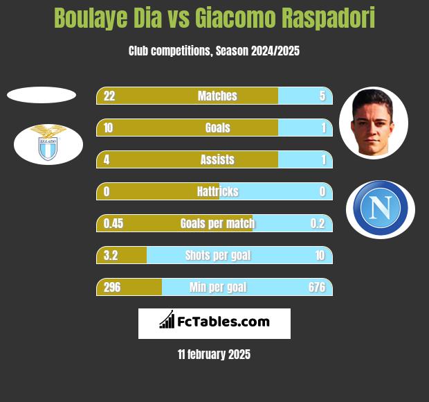 Boulaye Dia vs Giacomo Raspadori h2h player stats