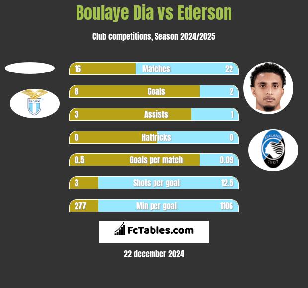 Boulaye Dia vs Ederson h2h player stats