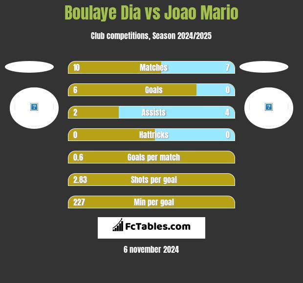 Boulaye Dia vs Joao Mario h2h player stats