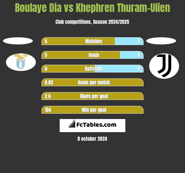 Boulaye Dia vs Khephren Thuram-Ulien h2h player stats