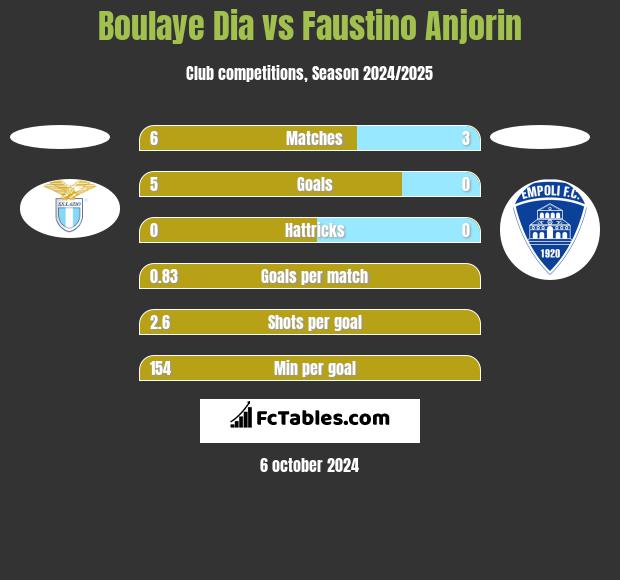 Boulaye Dia vs Faustino Anjorin h2h player stats