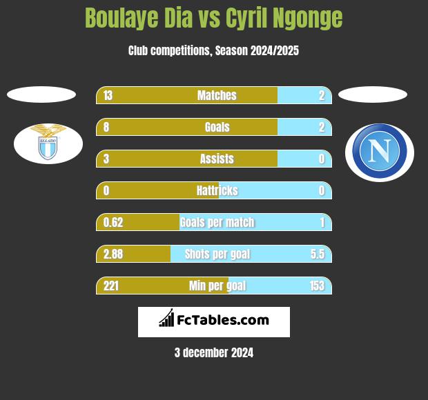 Boulaye Dia vs Cyril Ngonge h2h player stats