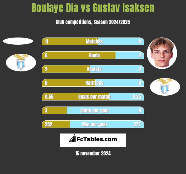 Boulaye Dia vs Gustav Isaksen h2h player stats