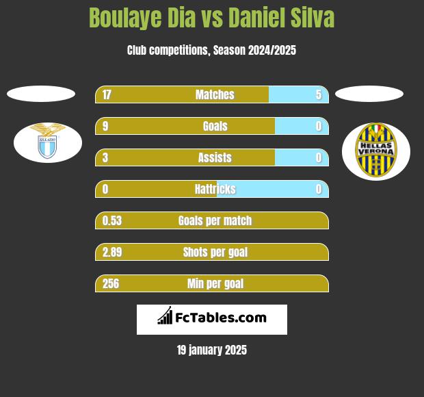 Boulaye Dia vs Daniel Silva h2h player stats