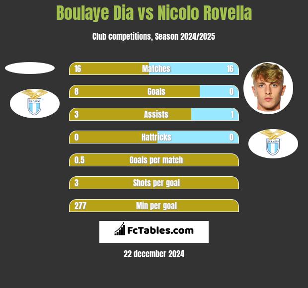 Boulaye Dia vs Nicolo Rovella h2h player stats