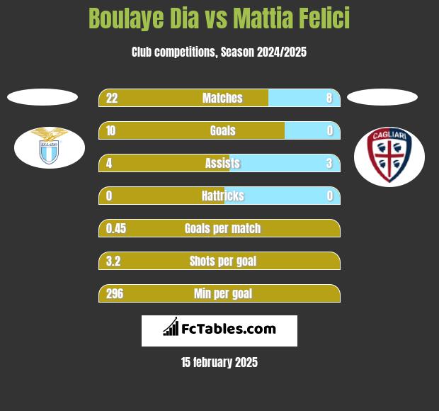 Boulaye Dia vs Mattia Felici h2h player stats