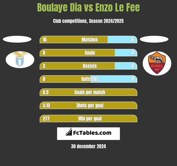 Boulaye Dia vs Enzo Le Fee h2h player stats