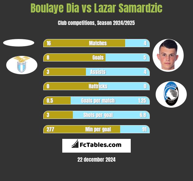 Boulaye Dia vs Lazar Samardzic h2h player stats