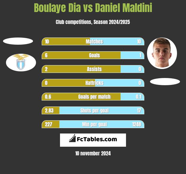 Boulaye Dia vs Daniel Maldini h2h player stats