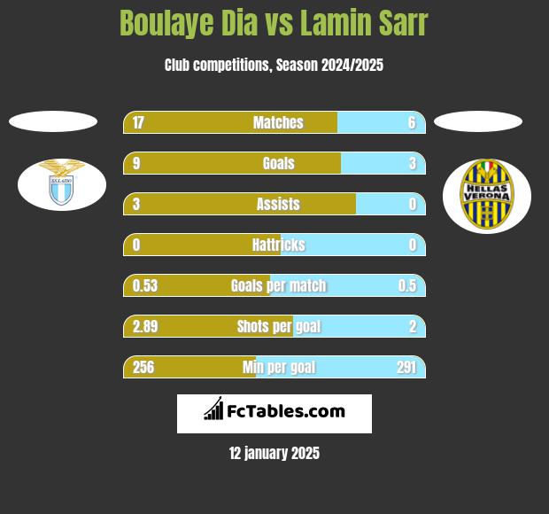 Boulaye Dia vs Lamin Sarr h2h player stats