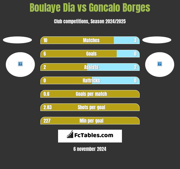 Boulaye Dia vs Goncalo Borges h2h player stats