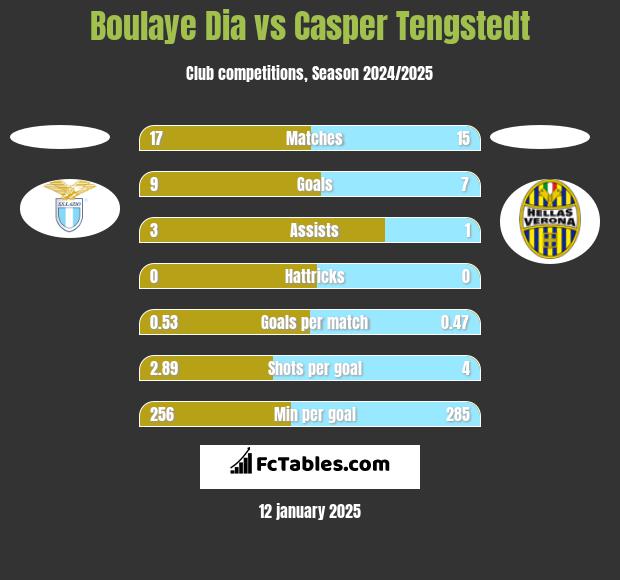 Boulaye Dia vs Casper Tengstedt h2h player stats