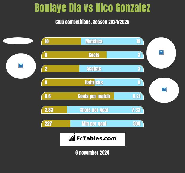 Boulaye Dia vs Nico Gonzalez h2h player stats