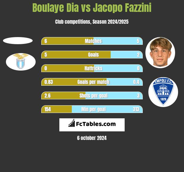 Boulaye Dia vs Jacopo Fazzini h2h player stats