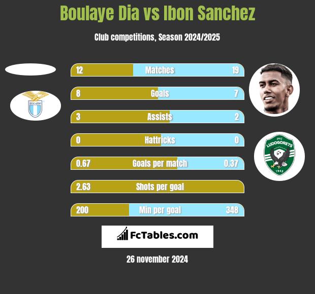 Boulaye Dia vs Ibon Sanchez h2h player stats