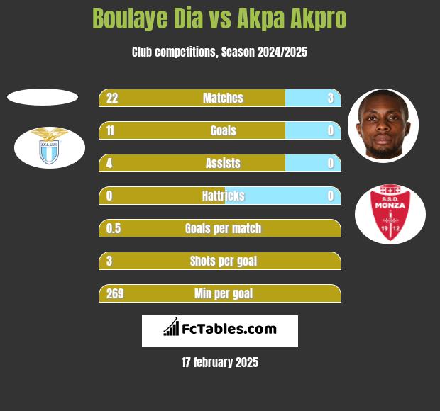 Boulaye Dia vs Akpa Akpro h2h player stats