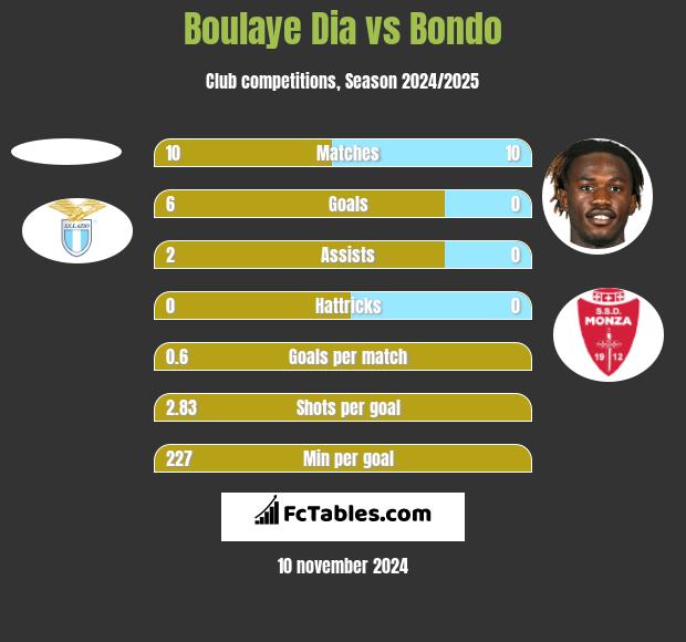 Boulaye Dia vs Bondo h2h player stats