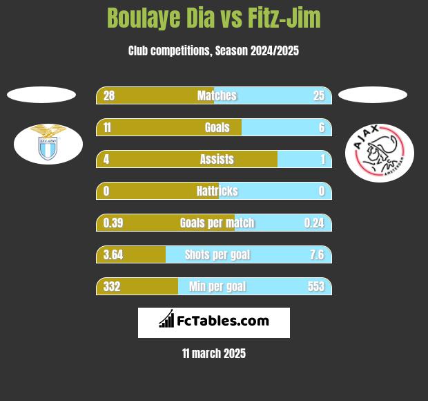 Boulaye Dia vs Fitz-Jim h2h player stats