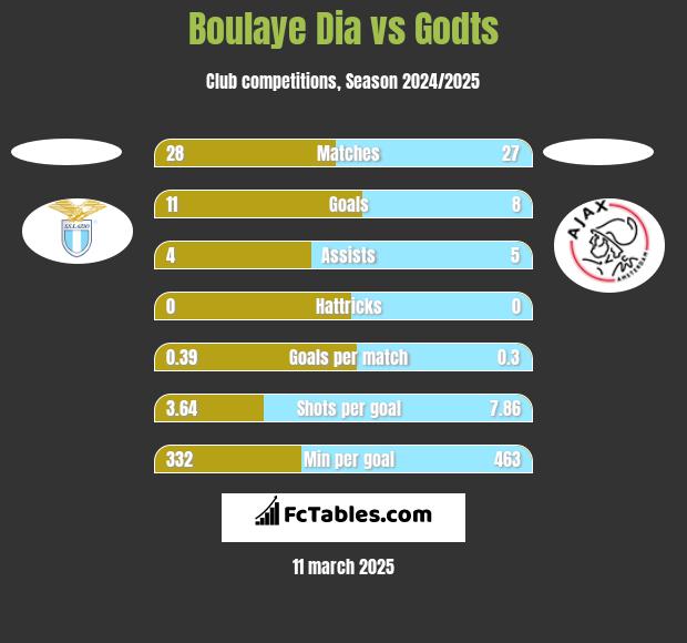 Boulaye Dia vs Godts h2h player stats