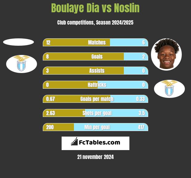 Boulaye Dia vs Noslin h2h player stats