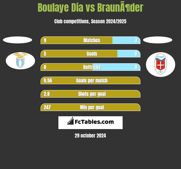 Boulaye Dia vs BraunÃ¶der h2h player stats