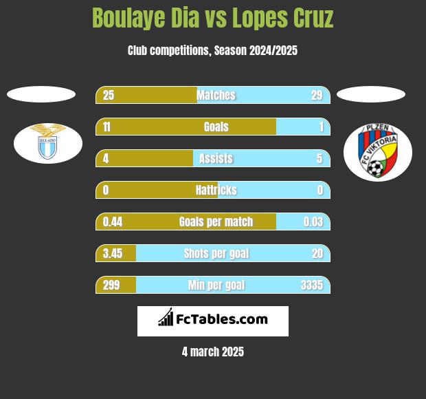 Boulaye Dia vs Lopes Cruz h2h player stats