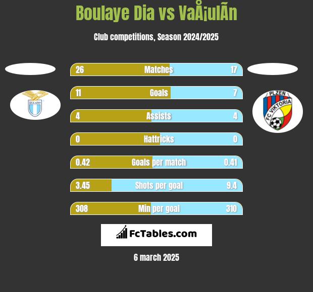 Boulaye Dia vs VaÅ¡ulÃ­n h2h player stats