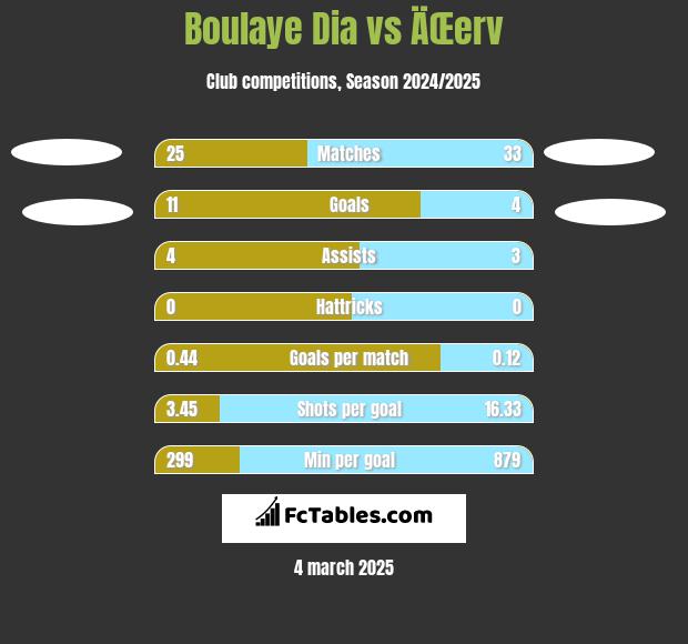 Boulaye Dia vs ÄŒerv h2h player stats