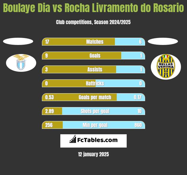 Boulaye Dia vs Rocha Livramento do Rosario h2h player stats