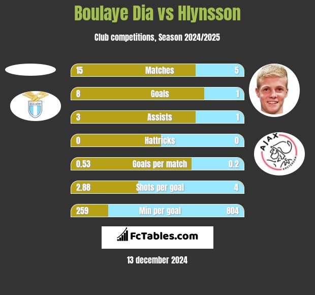 Boulaye Dia vs Hlynsson h2h player stats