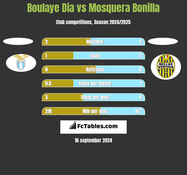 Boulaye Dia vs Mosquera Bonilla h2h player stats