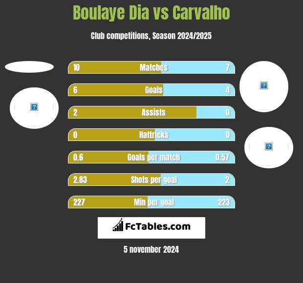 Boulaye Dia vs Carvalho h2h player stats