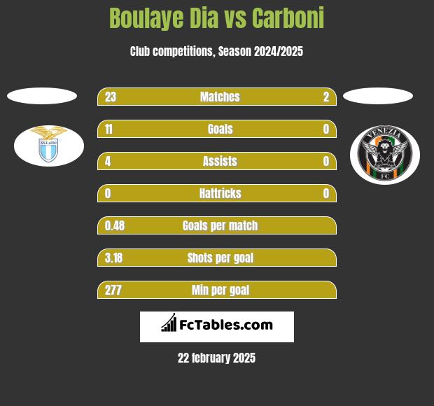 Boulaye Dia vs Carboni h2h player stats