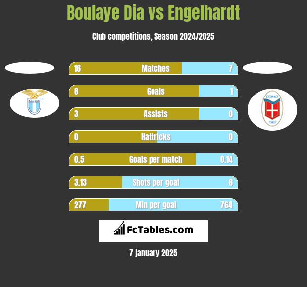 Boulaye Dia vs Engelhardt h2h player stats