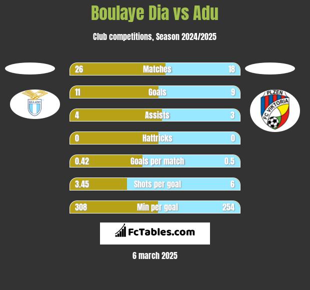 Boulaye Dia vs Adu h2h player stats