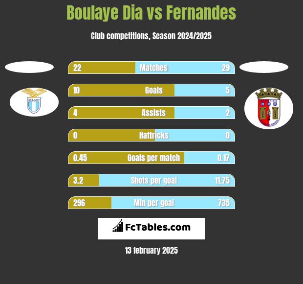 Boulaye Dia vs Fernandes h2h player stats