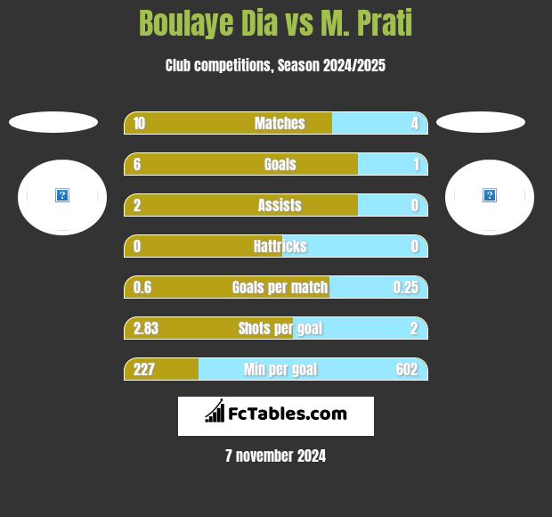 Boulaye Dia vs M. Prati h2h player stats