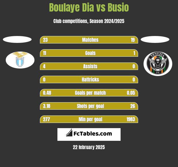 Boulaye Dia vs Busio h2h player stats