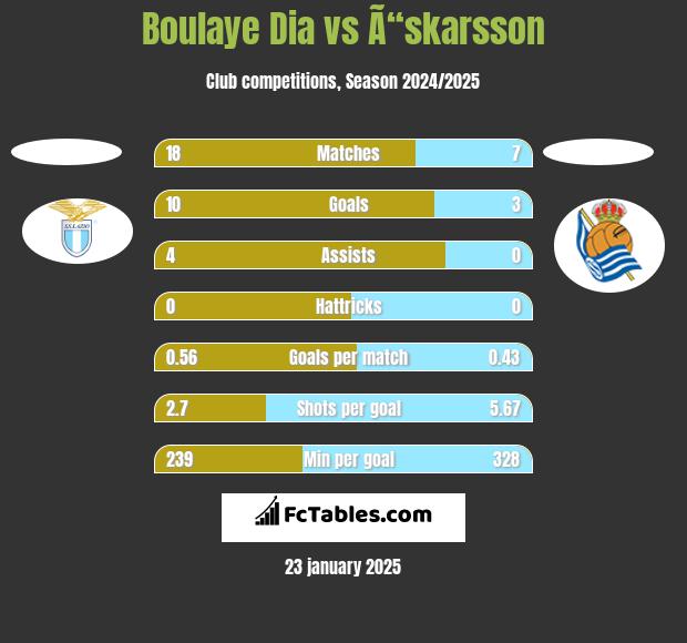 Boulaye Dia vs Ã“skarsson h2h player stats